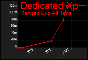Total Graph of Dedicated Xp