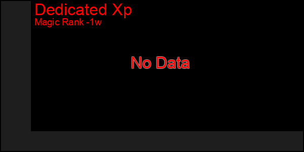 Last 7 Days Graph of Dedicated Xp