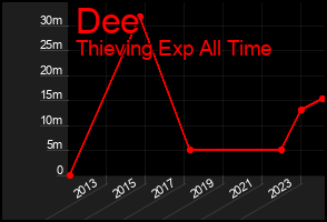 Total Graph of Dee