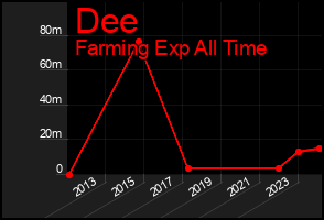 Total Graph of Dee