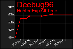 Total Graph of Deebug96
