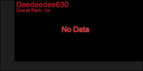 1 Week Graph of Deedeedee630
