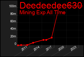 Total Graph of Deedeedee630