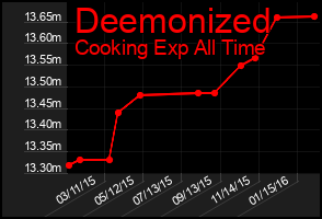 Total Graph of Deemonized