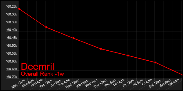 1 Week Graph of Deemril