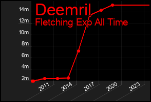 Total Graph of Deemril