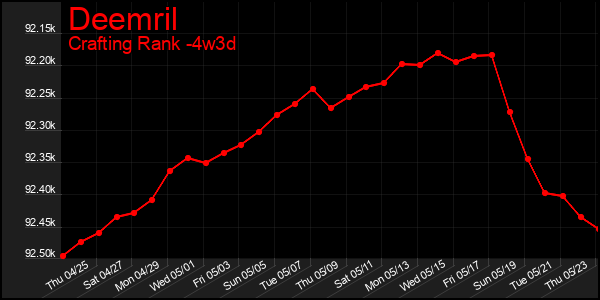 Last 31 Days Graph of Deemril