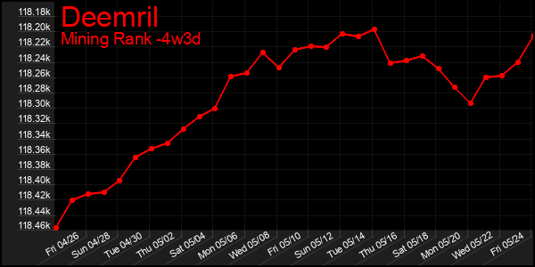 Last 31 Days Graph of Deemril