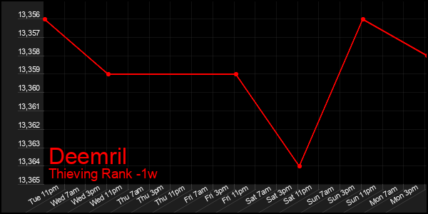 Last 7 Days Graph of Deemril