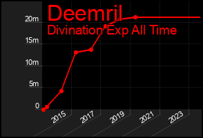 Total Graph of Deemril