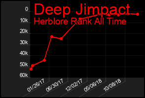 Total Graph of Deep Jimpact