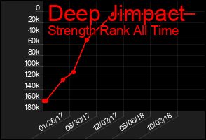Total Graph of Deep Jimpact