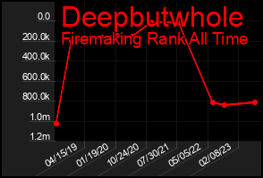 Total Graph of Deepbutwhole