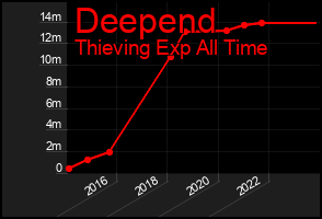 Total Graph of Deepend