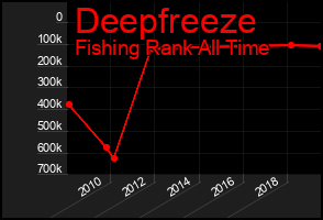 Total Graph of Deepfreeze