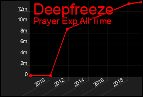 Total Graph of Deepfreeze