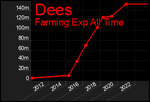 Total Graph of Dees