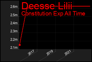 Total Graph of Deesse Lilii