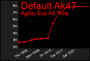 Total Graph of Default Ak47