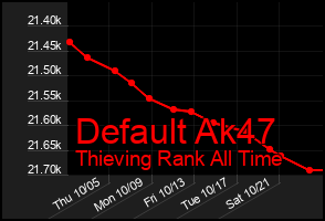 Total Graph of Default Ak47