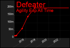 Total Graph of Defeater