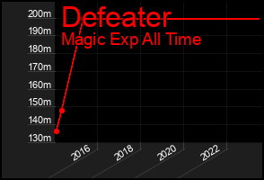 Total Graph of Defeater