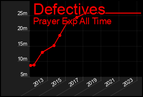 Total Graph of Defectives