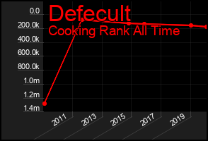 Total Graph of Defecult