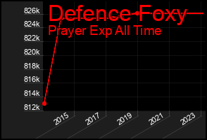 Total Graph of Defence Foxy