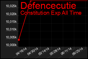 Total Graph of Defencecutie