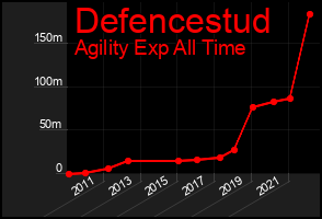 Total Graph of Defencestud