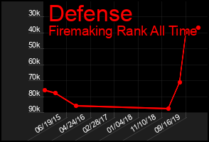 Total Graph of Defense