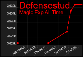 Total Graph of Defensestud