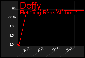 Total Graph of Deffy
