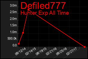 Total Graph of Defiled777
