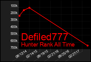 Total Graph of Defiled777