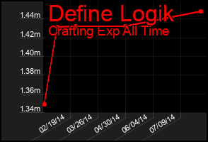 Total Graph of Define Logik