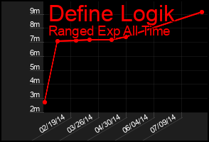 Total Graph of Define Logik