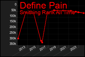 Total Graph of Define Pain