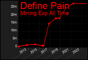 Total Graph of Define Pain