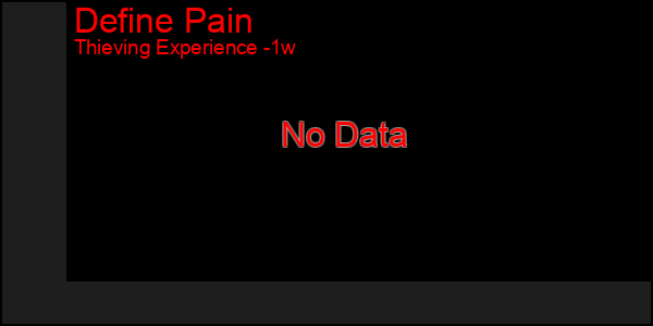 Last 7 Days Graph of Define Pain