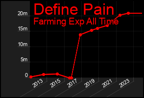 Total Graph of Define Pain