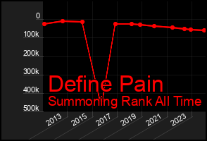 Total Graph of Define Pain