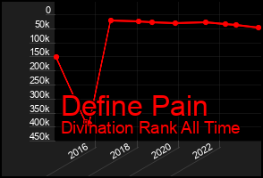 Total Graph of Define Pain