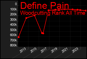 Total Graph of Define Pain