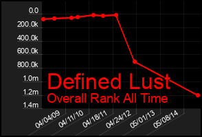 Total Graph of Defined Lust