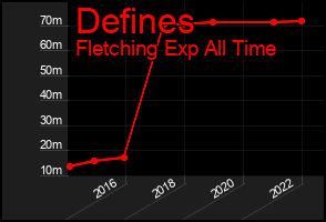 Total Graph of Defines