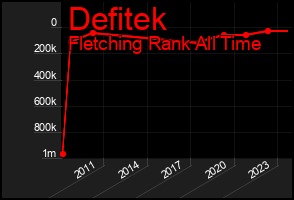 Total Graph of Defitek