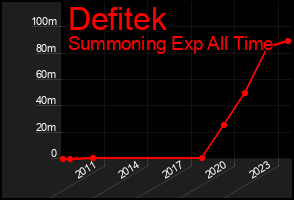 Total Graph of Defitek
