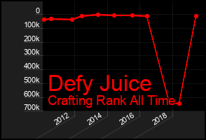 Total Graph of Defy Juice